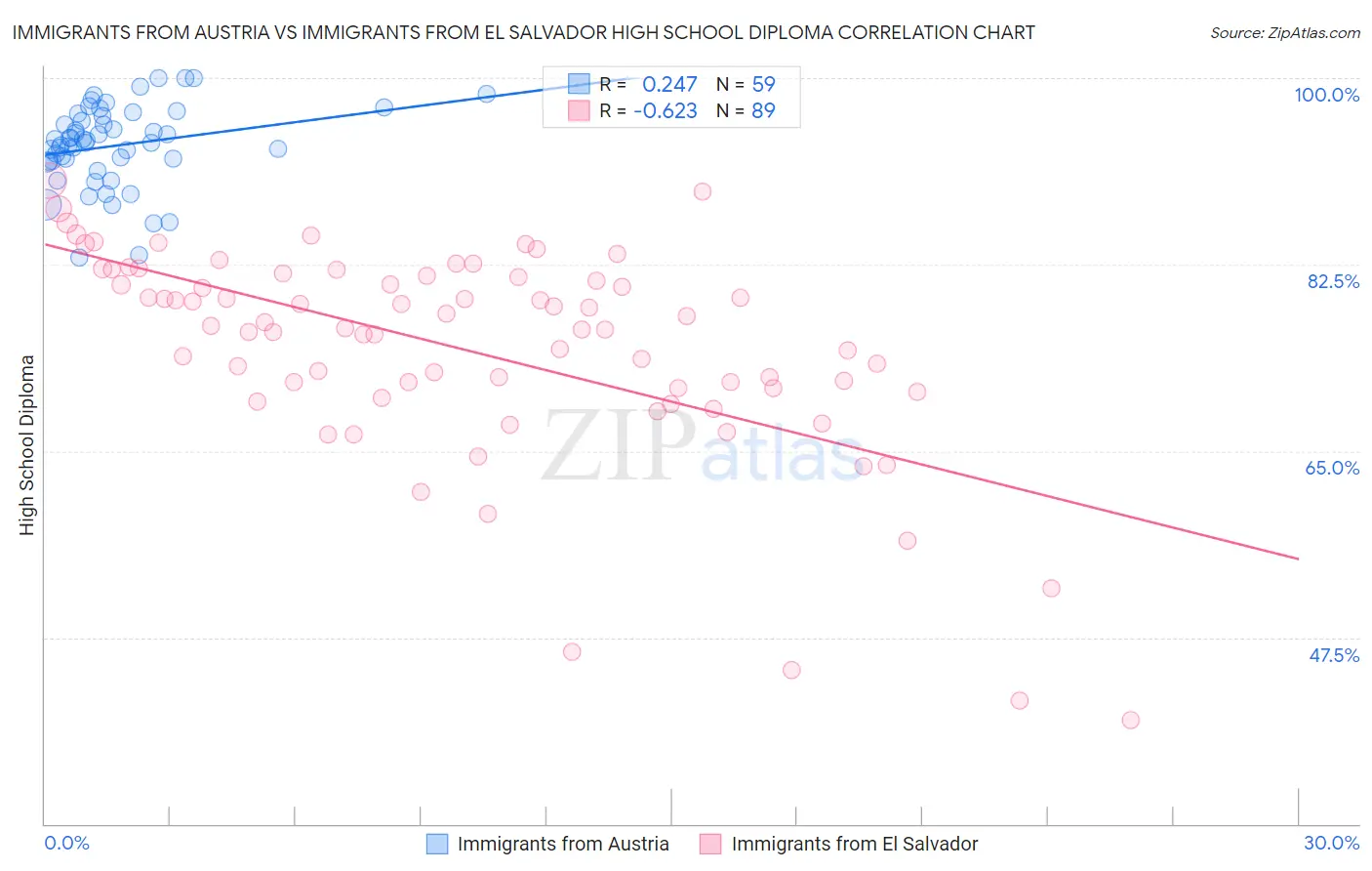 Immigrants from Austria vs Immigrants from El Salvador High School Diploma