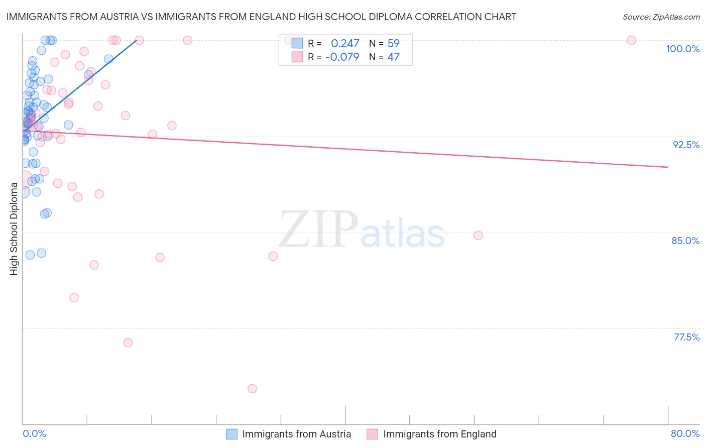 Immigrants from Austria vs Immigrants from England High School Diploma