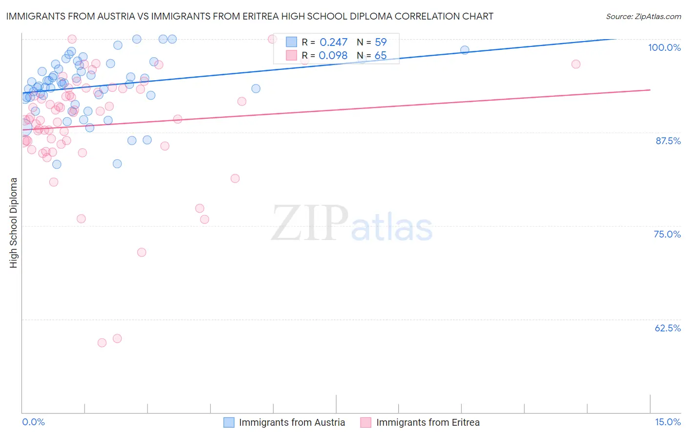 Immigrants from Austria vs Immigrants from Eritrea High School Diploma