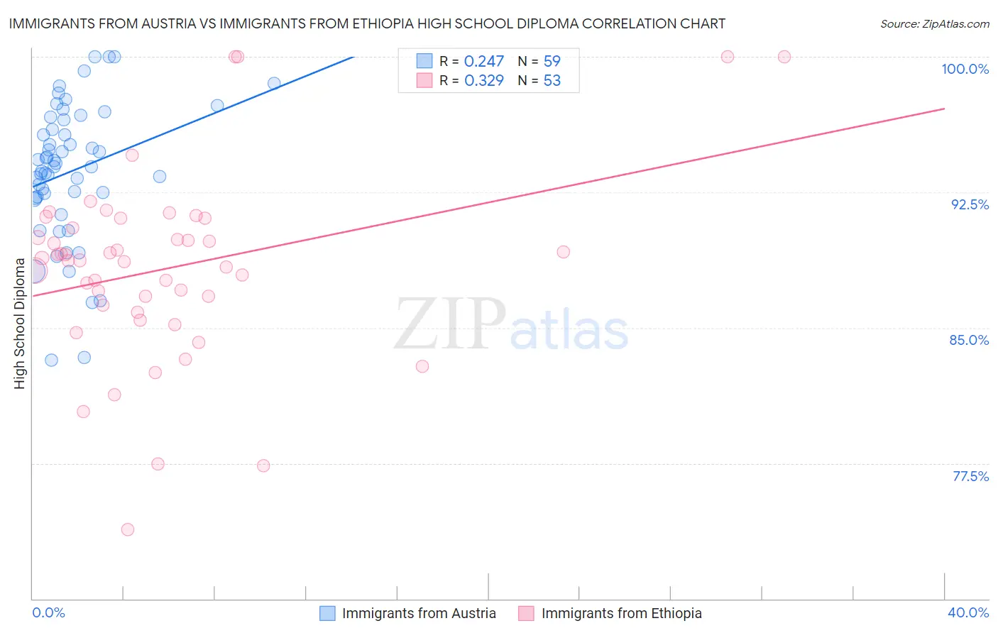 Immigrants from Austria vs Immigrants from Ethiopia High School Diploma