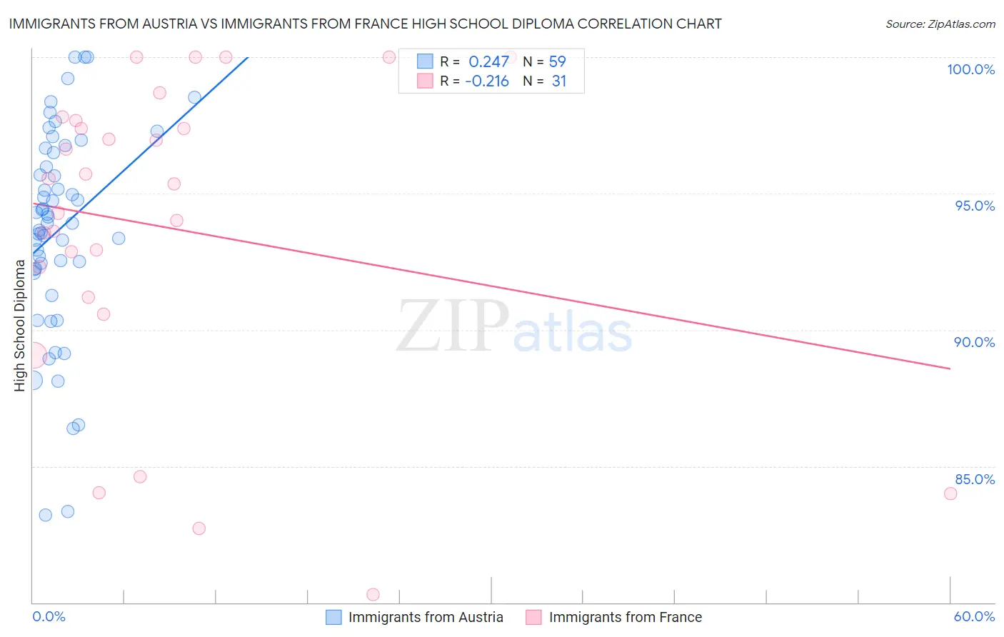 Immigrants from Austria vs Immigrants from France High School Diploma