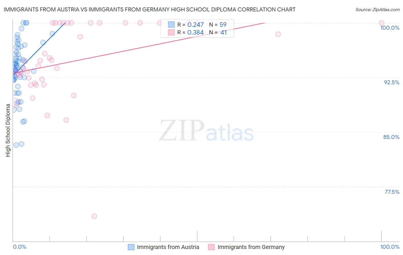 Immigrants from Austria vs Immigrants from Germany High School Diploma