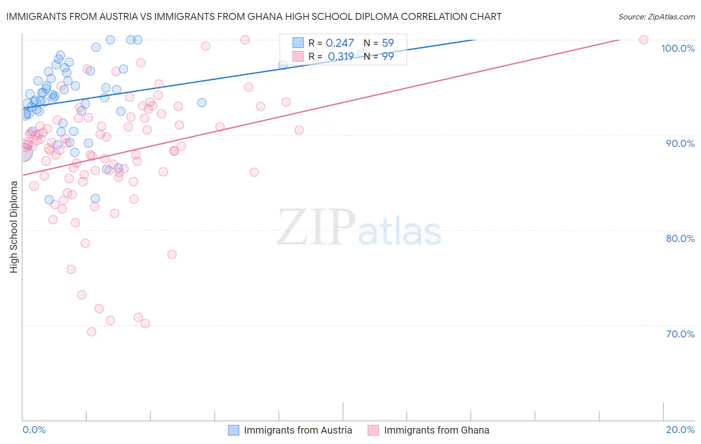 Immigrants from Austria vs Immigrants from Ghana High School Diploma