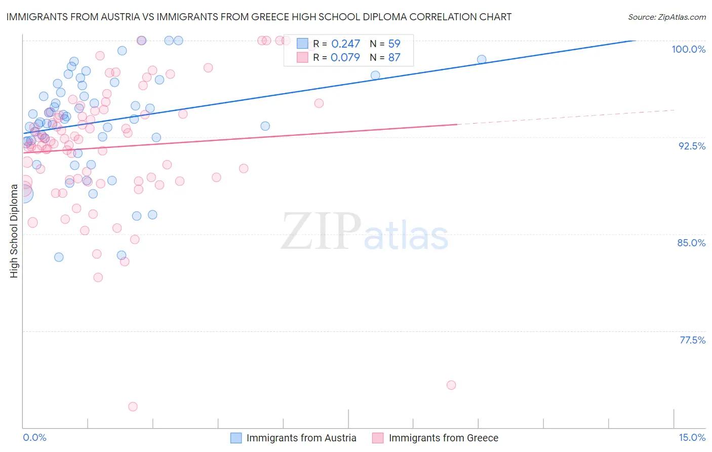 Immigrants from Austria vs Immigrants from Greece High School Diploma