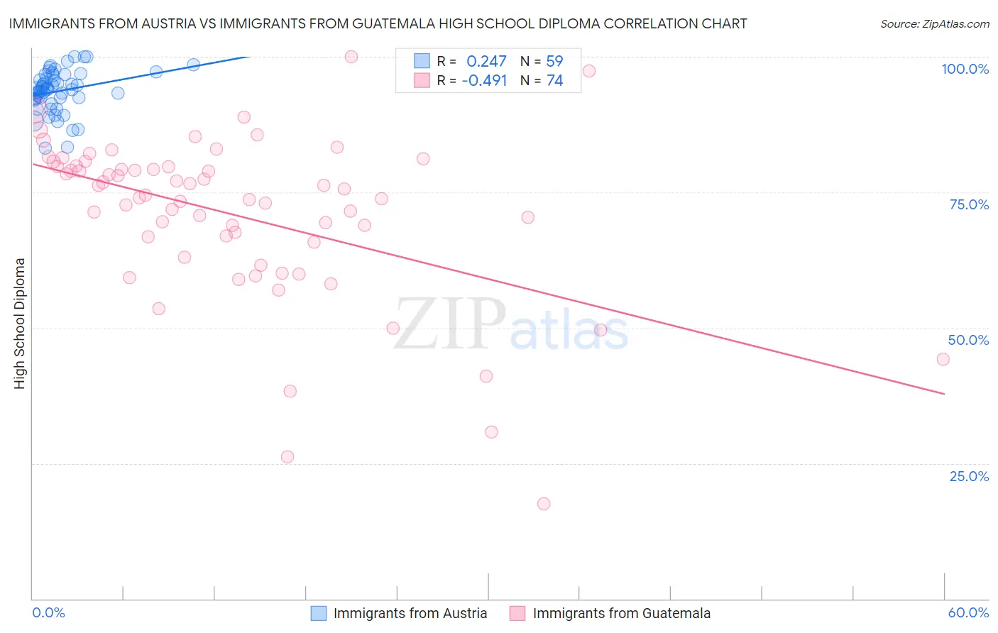 Immigrants from Austria vs Immigrants from Guatemala High School Diploma