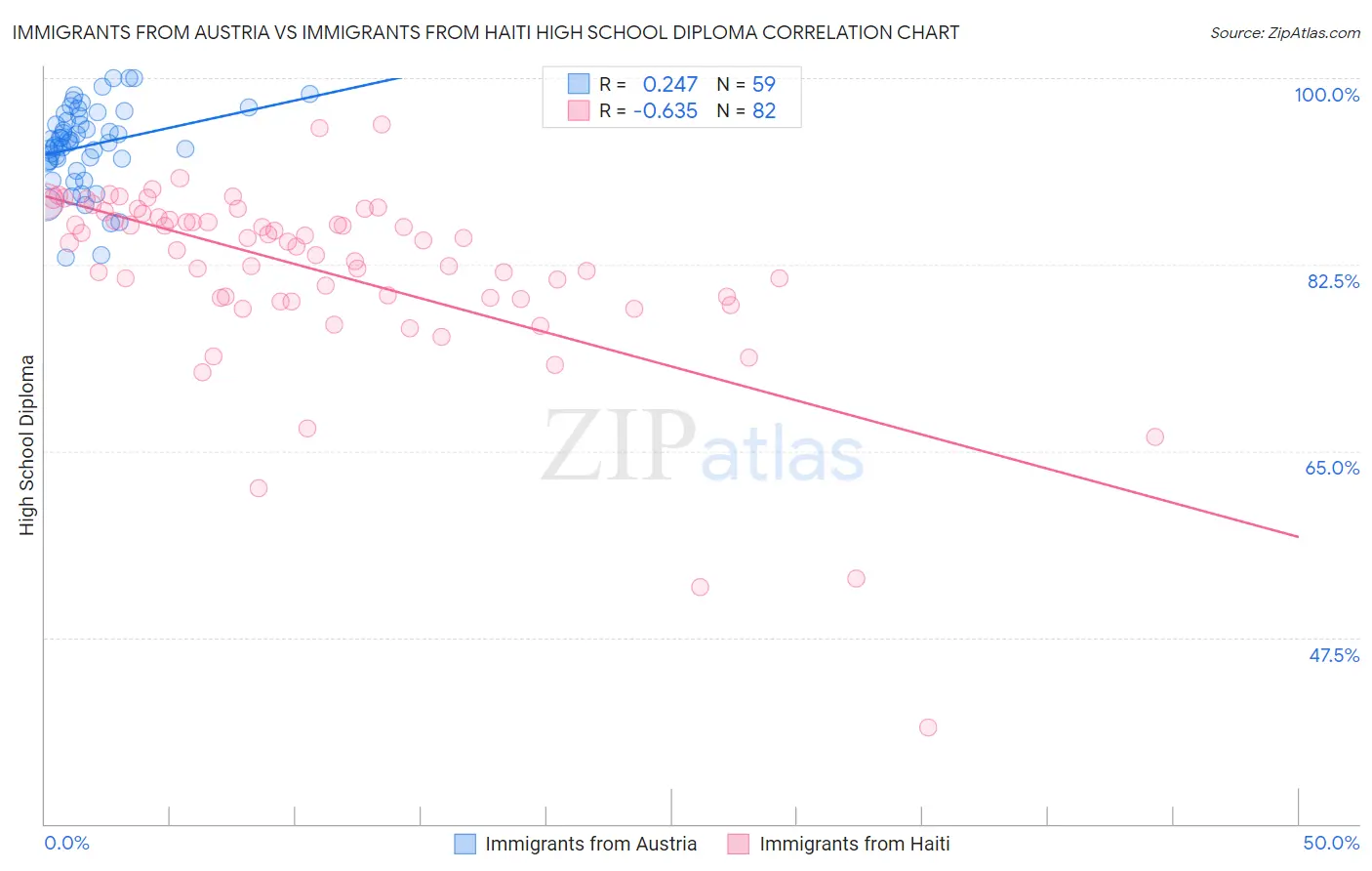 Immigrants from Austria vs Immigrants from Haiti High School Diploma