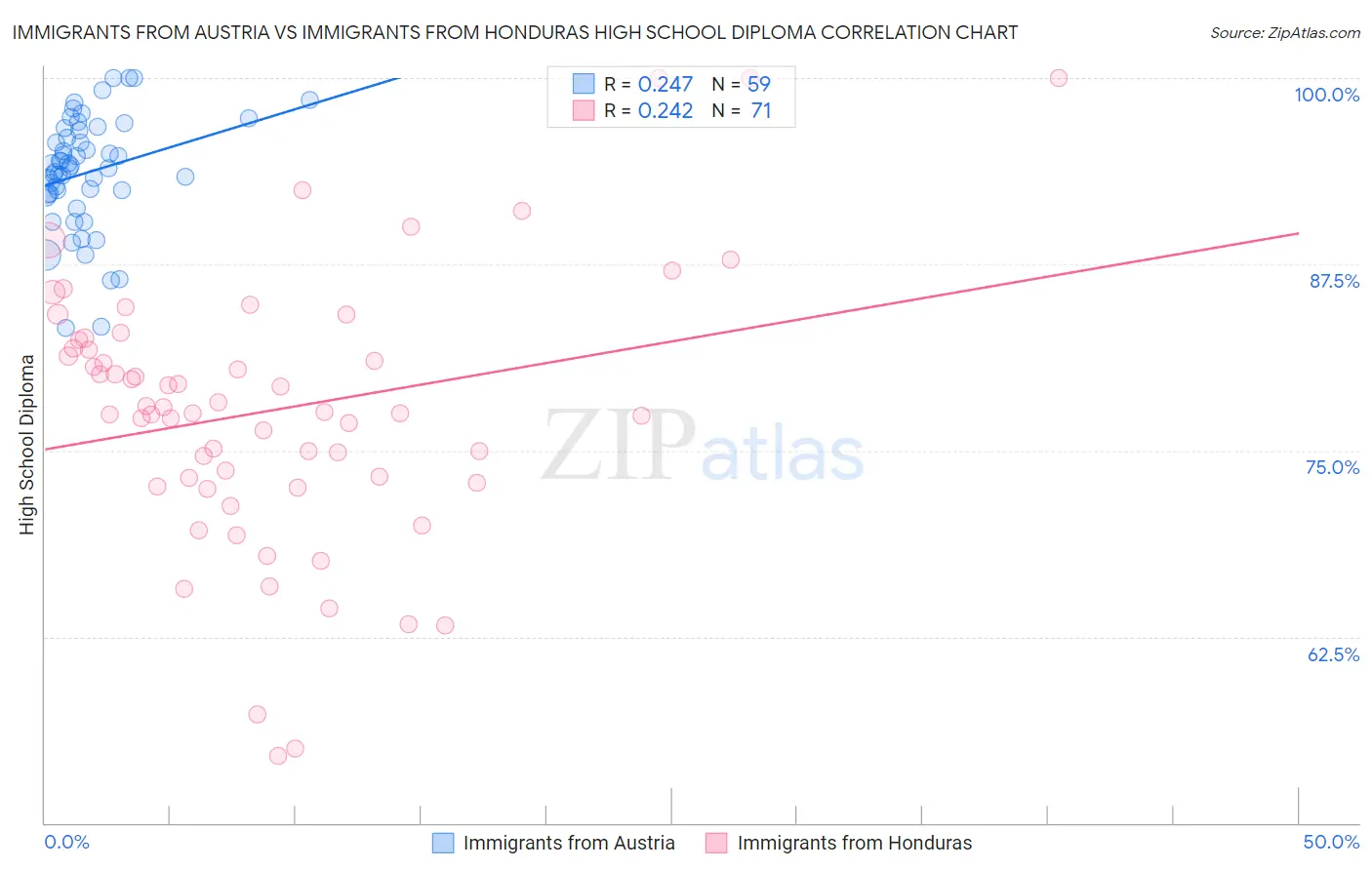 Immigrants from Austria vs Immigrants from Honduras High School Diploma