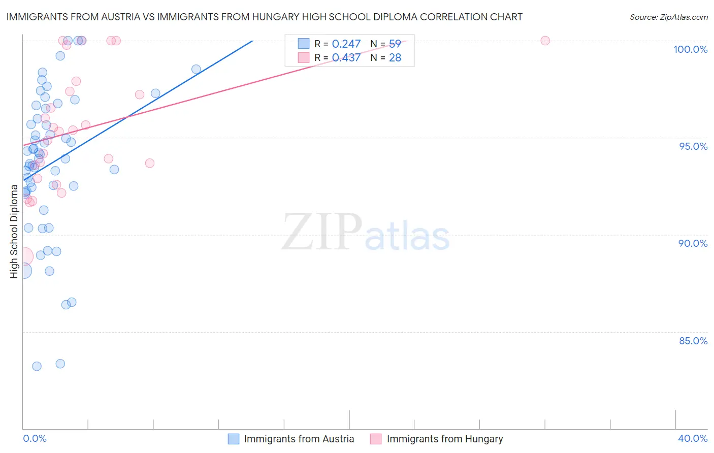 Immigrants from Austria vs Immigrants from Hungary High School Diploma