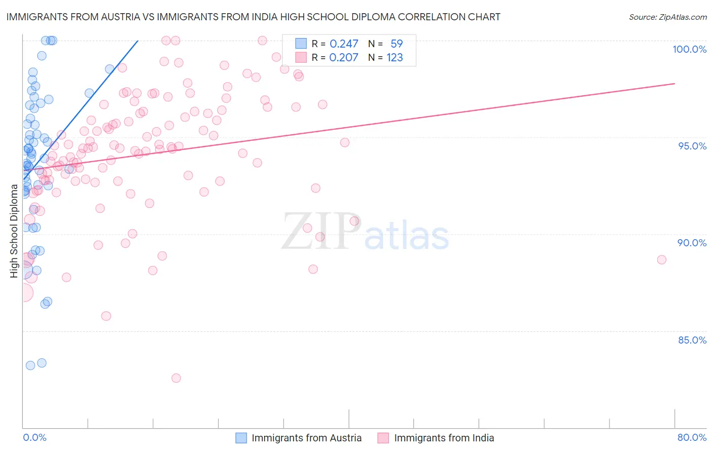 Immigrants from Austria vs Immigrants from India High School Diploma