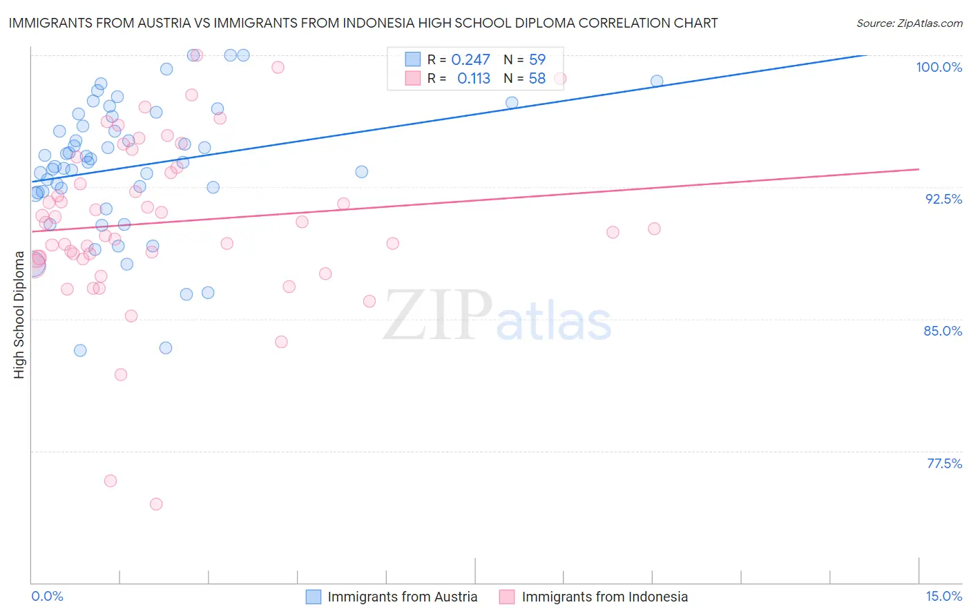 Immigrants from Austria vs Immigrants from Indonesia High School Diploma