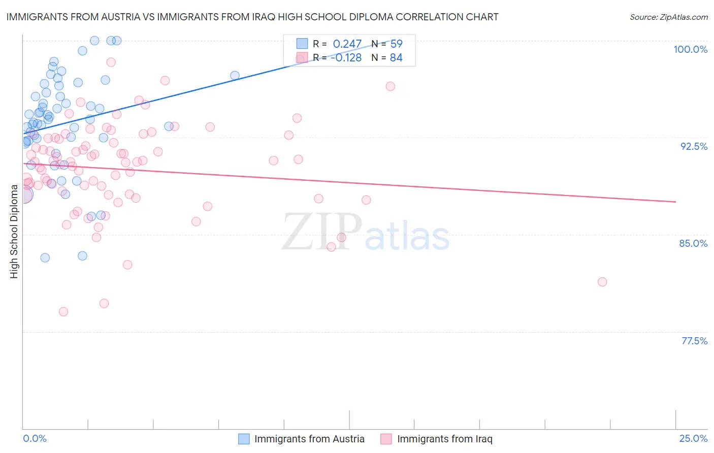 Immigrants from Austria vs Immigrants from Iraq High School Diploma