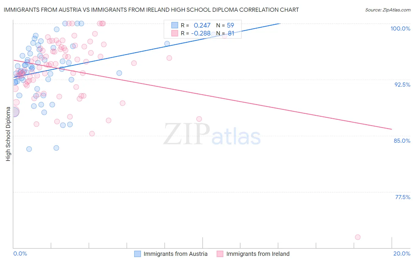 Immigrants from Austria vs Immigrants from Ireland High School Diploma