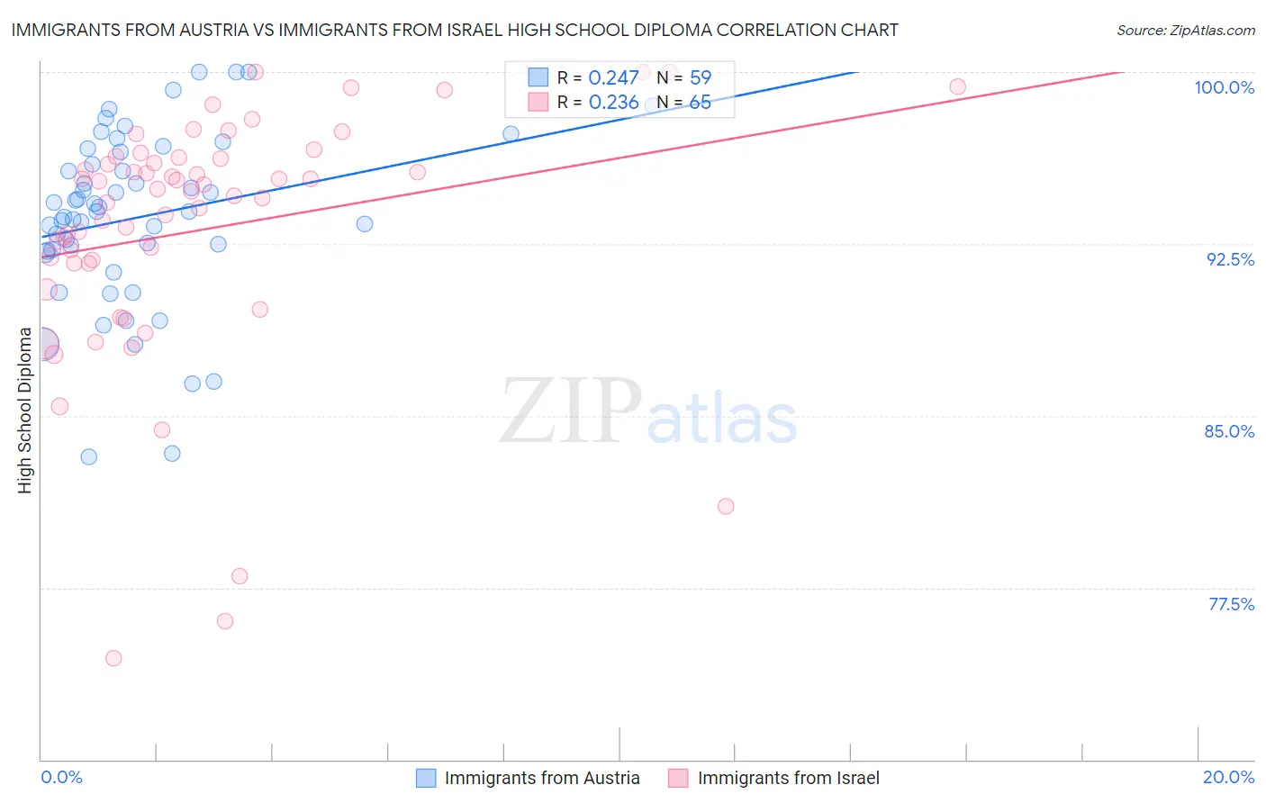Immigrants from Austria vs Immigrants from Israel High School Diploma