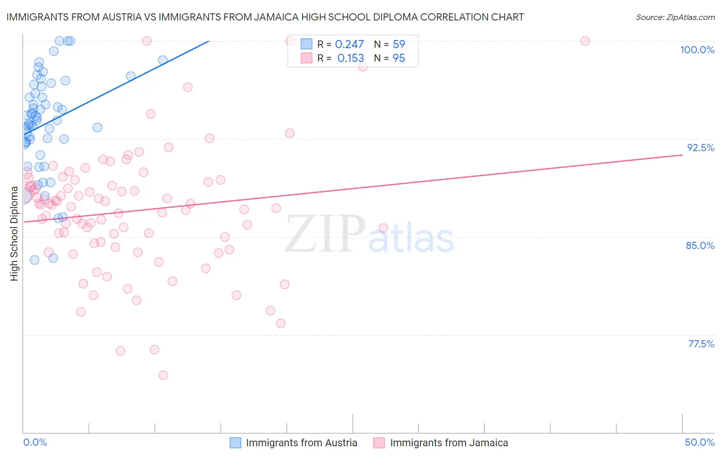 Immigrants from Austria vs Immigrants from Jamaica High School Diploma