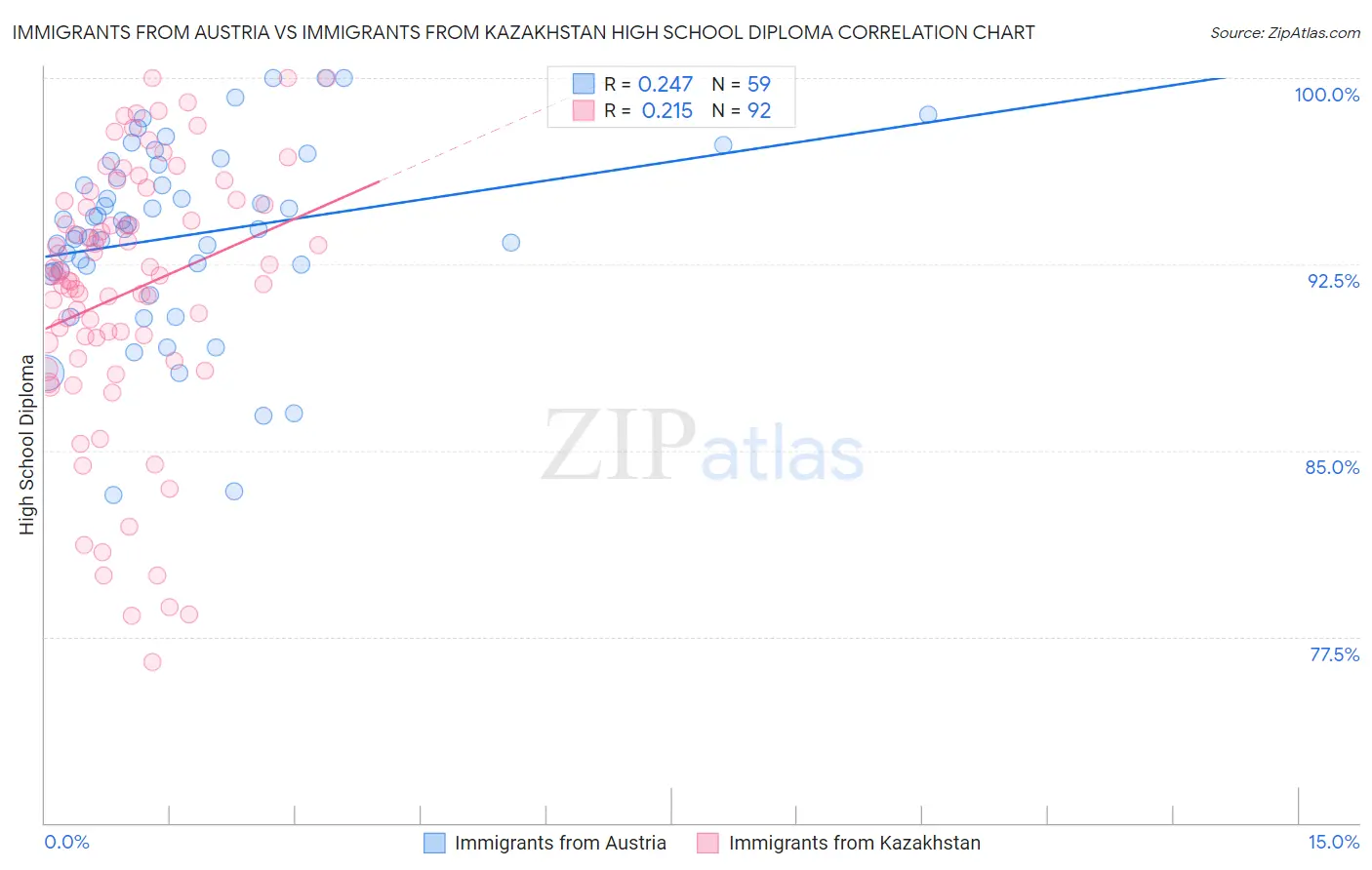 Immigrants from Austria vs Immigrants from Kazakhstan High School Diploma