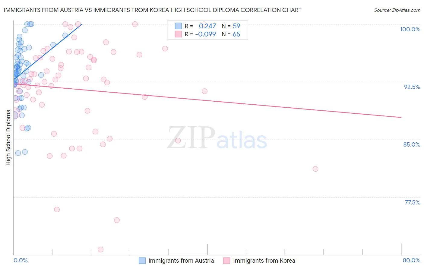 Immigrants from Austria vs Immigrants from Korea High School Diploma