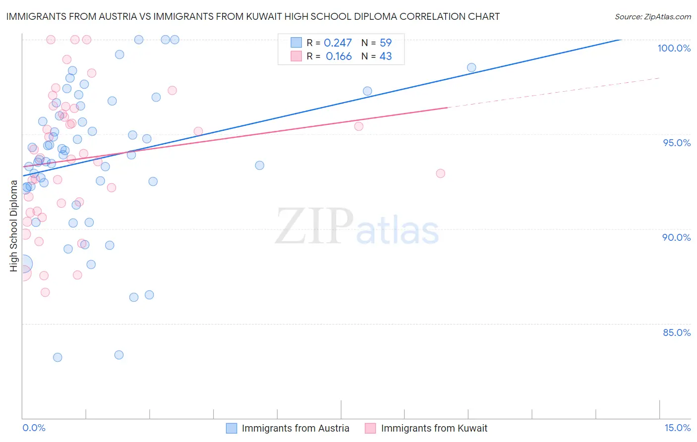 Immigrants from Austria vs Immigrants from Kuwait High School Diploma