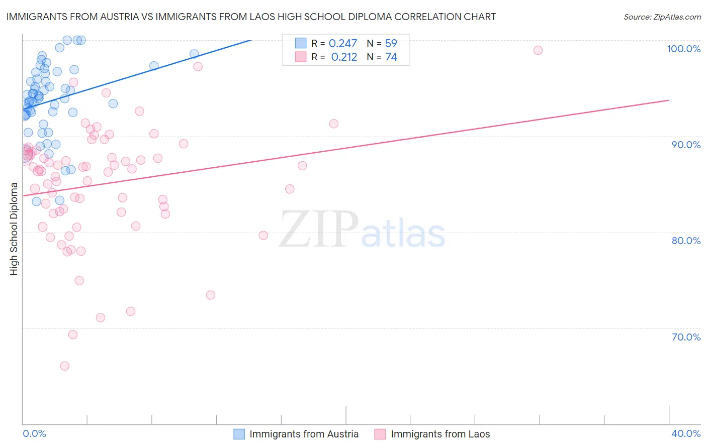 Immigrants from Austria vs Immigrants from Laos High School Diploma