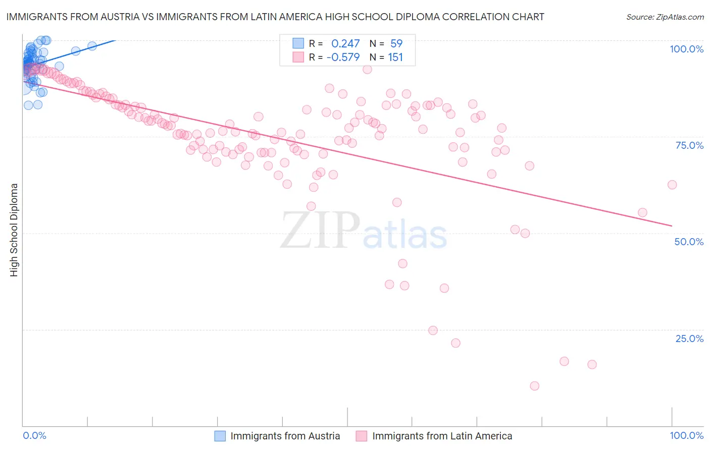 Immigrants from Austria vs Immigrants from Latin America High School Diploma