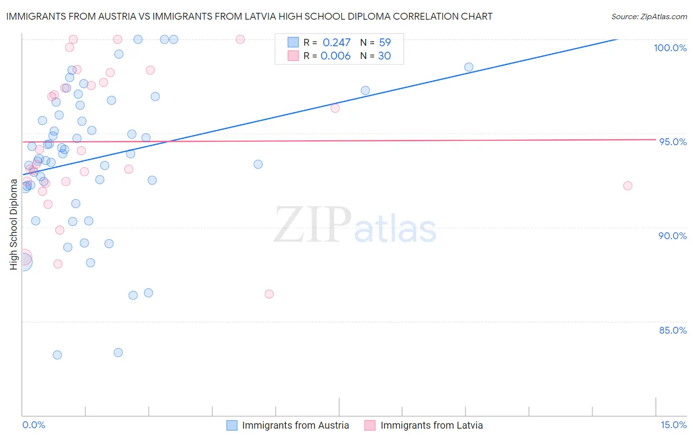 Immigrants from Austria vs Immigrants from Latvia High School Diploma
