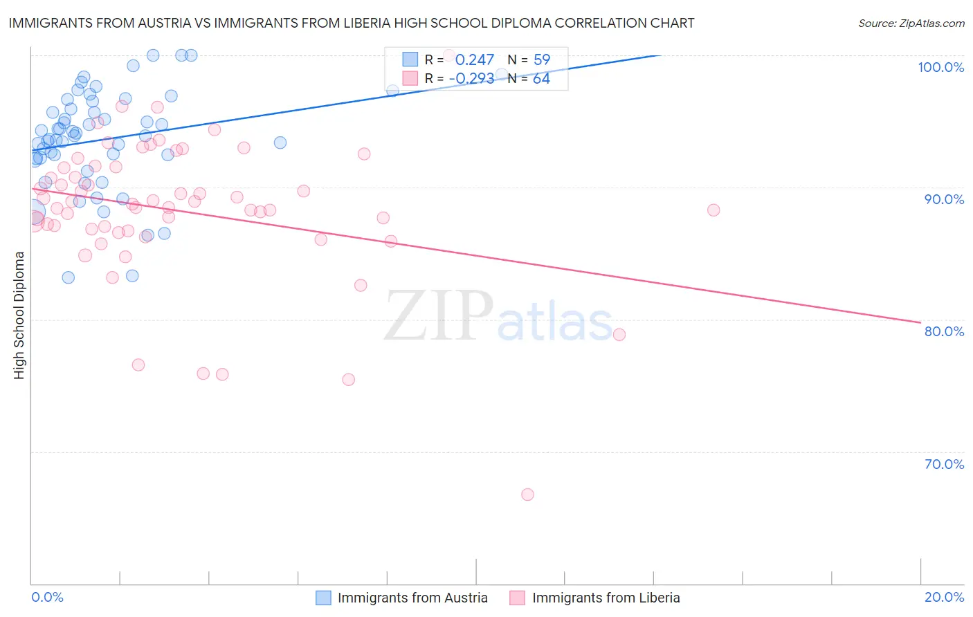 Immigrants from Austria vs Immigrants from Liberia High School Diploma