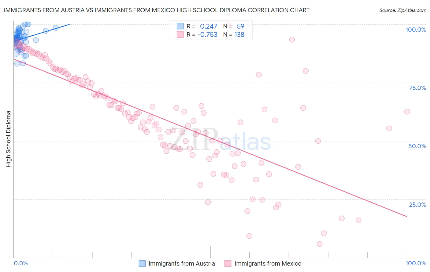 Immigrants from Austria vs Immigrants from Mexico High School Diploma