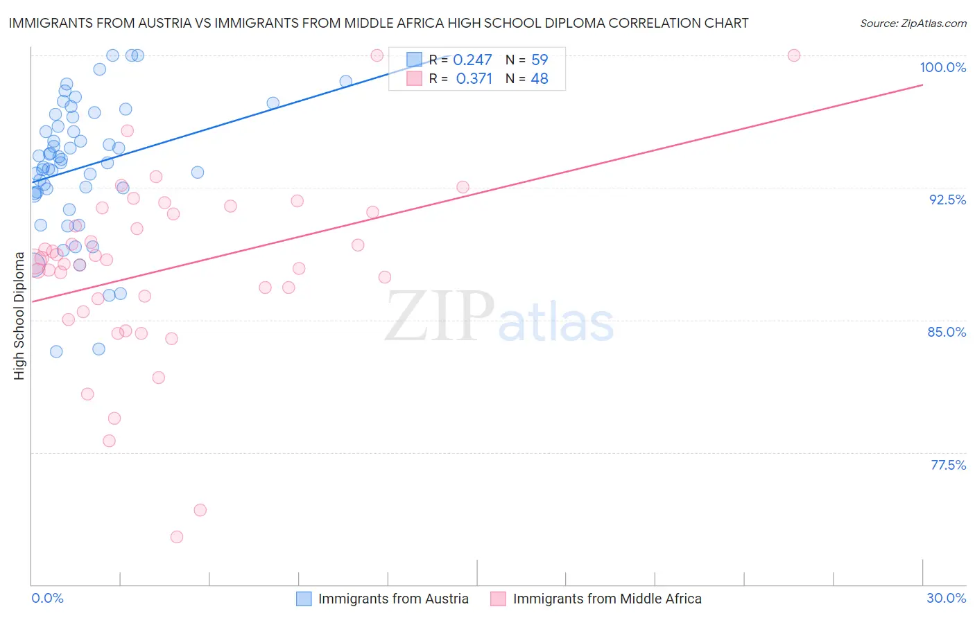 Immigrants from Austria vs Immigrants from Middle Africa High School Diploma
