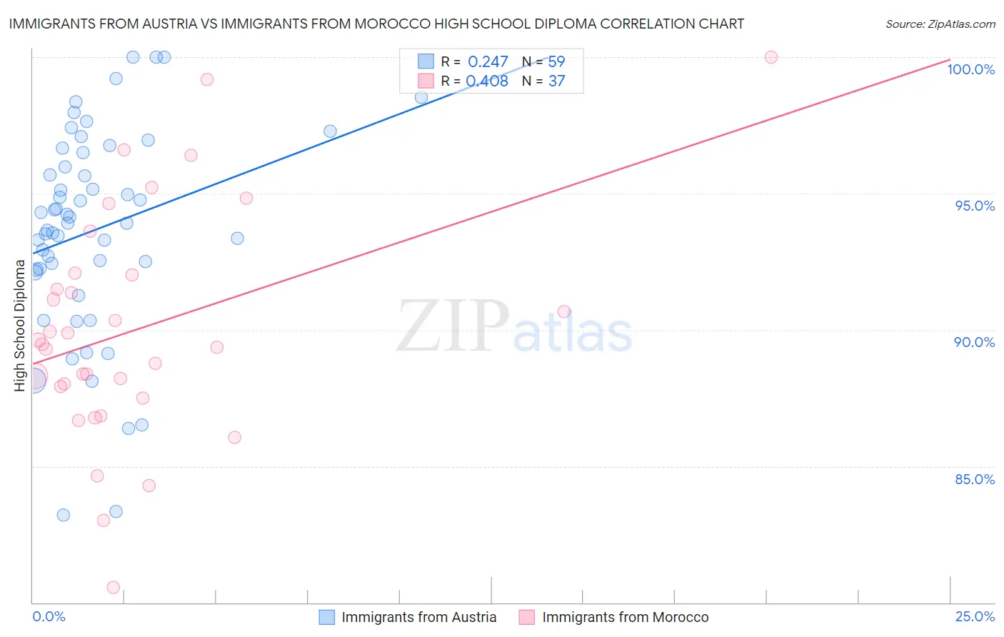 Immigrants from Austria vs Immigrants from Morocco High School Diploma