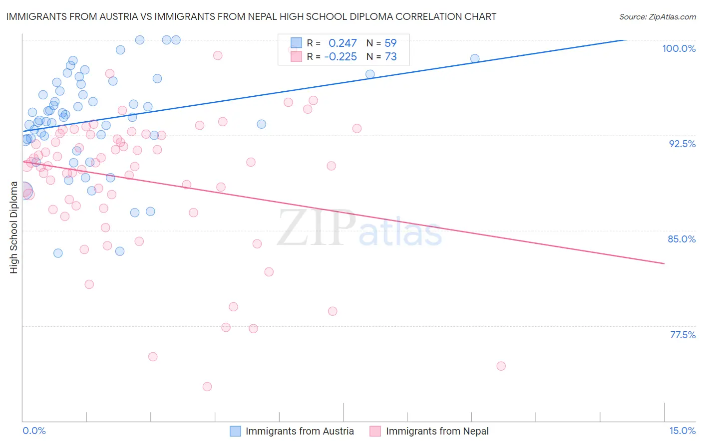 Immigrants from Austria vs Immigrants from Nepal High School Diploma