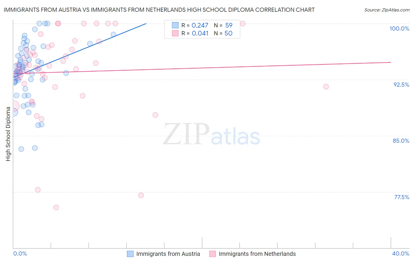 Immigrants from Austria vs Immigrants from Netherlands High School Diploma