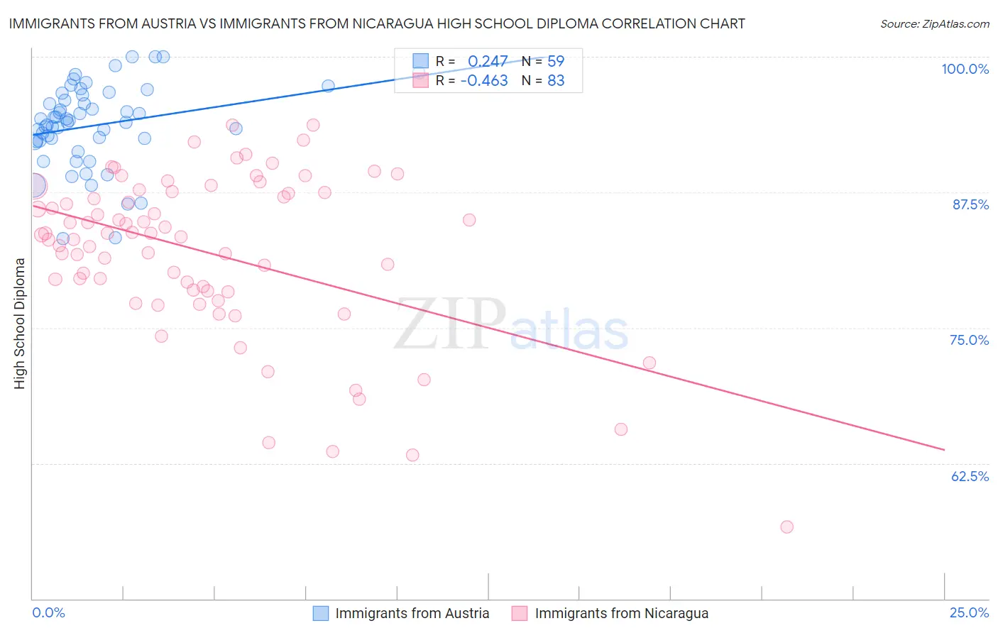 Immigrants from Austria vs Immigrants from Nicaragua High School Diploma