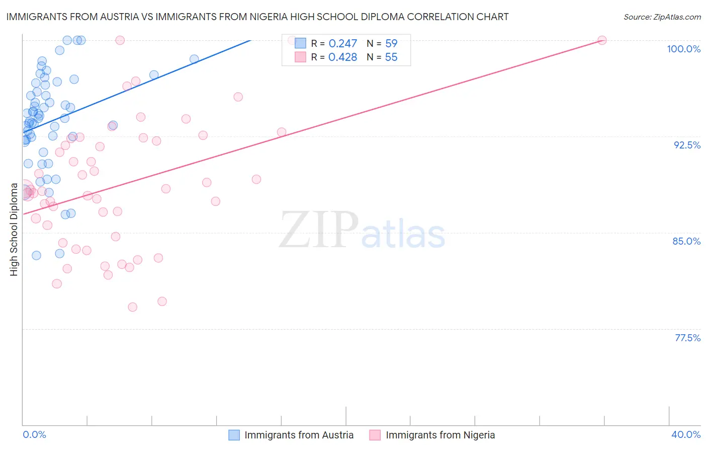 Immigrants from Austria vs Immigrants from Nigeria High School Diploma