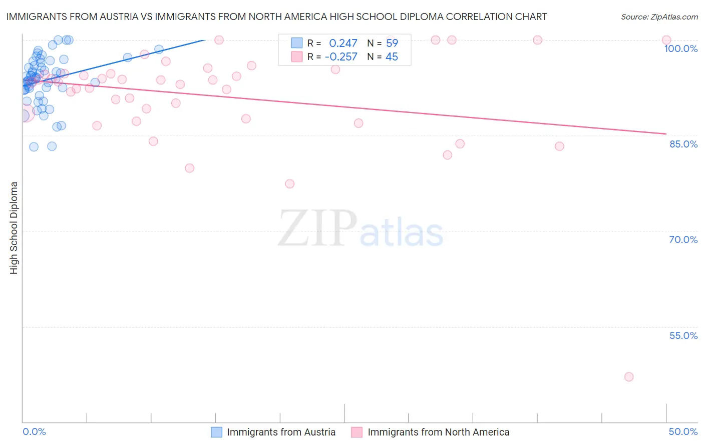 Immigrants from Austria vs Immigrants from North America High School Diploma