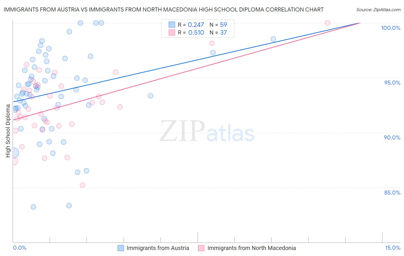Immigrants from Austria vs Immigrants from North Macedonia High School Diploma