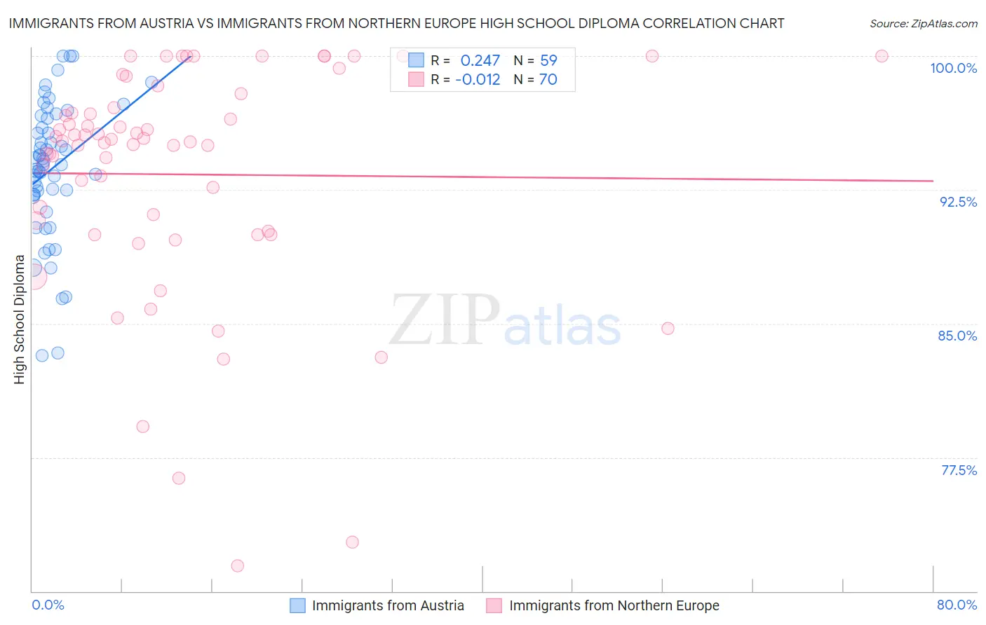 Immigrants from Austria vs Immigrants from Northern Europe High School Diploma