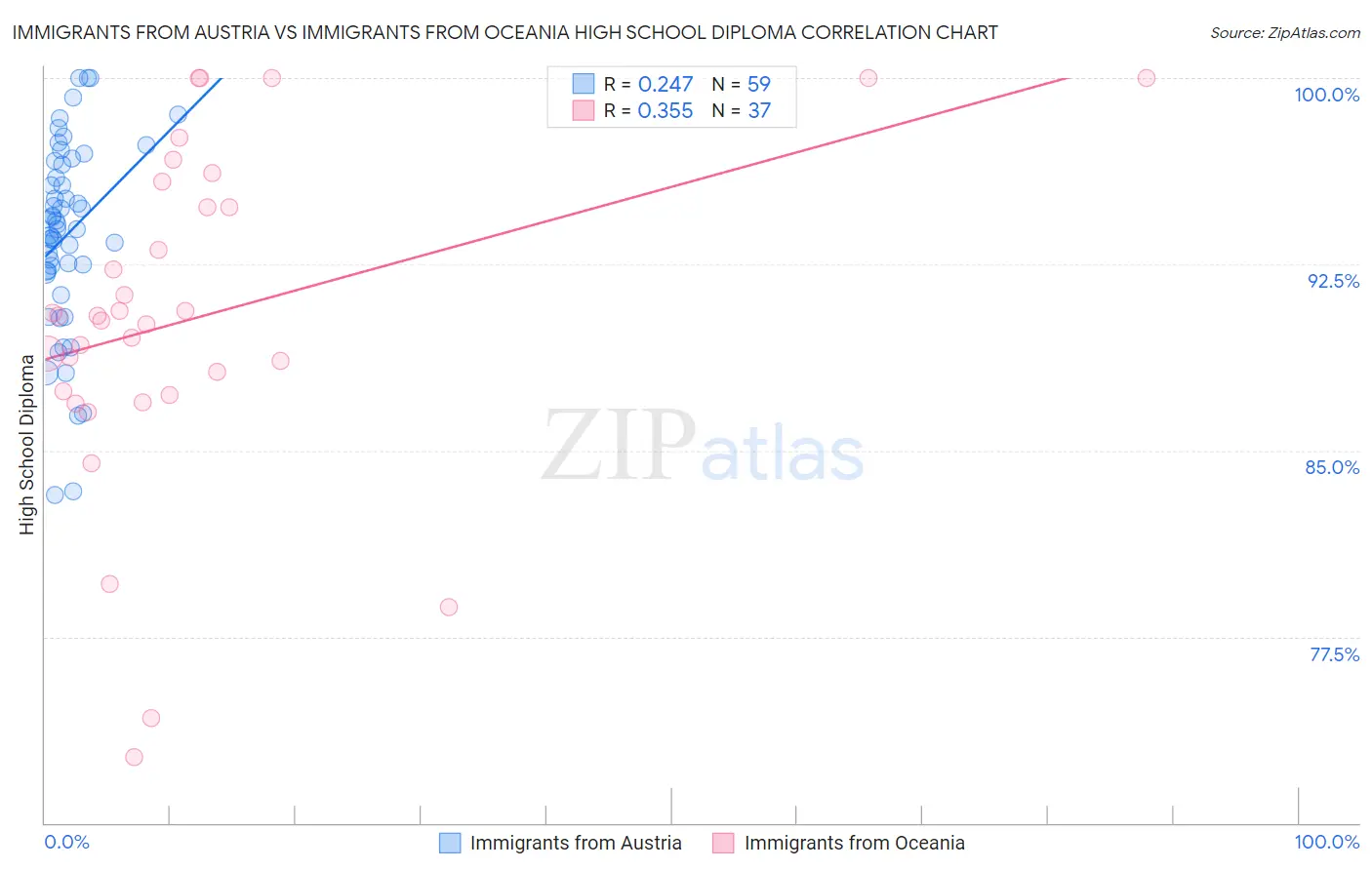 Immigrants from Austria vs Immigrants from Oceania High School Diploma