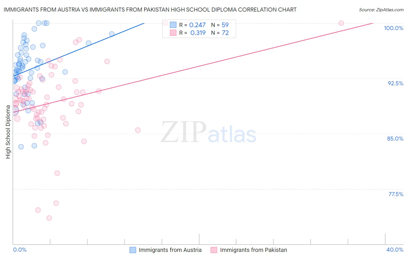 Immigrants from Austria vs Immigrants from Pakistan High School Diploma