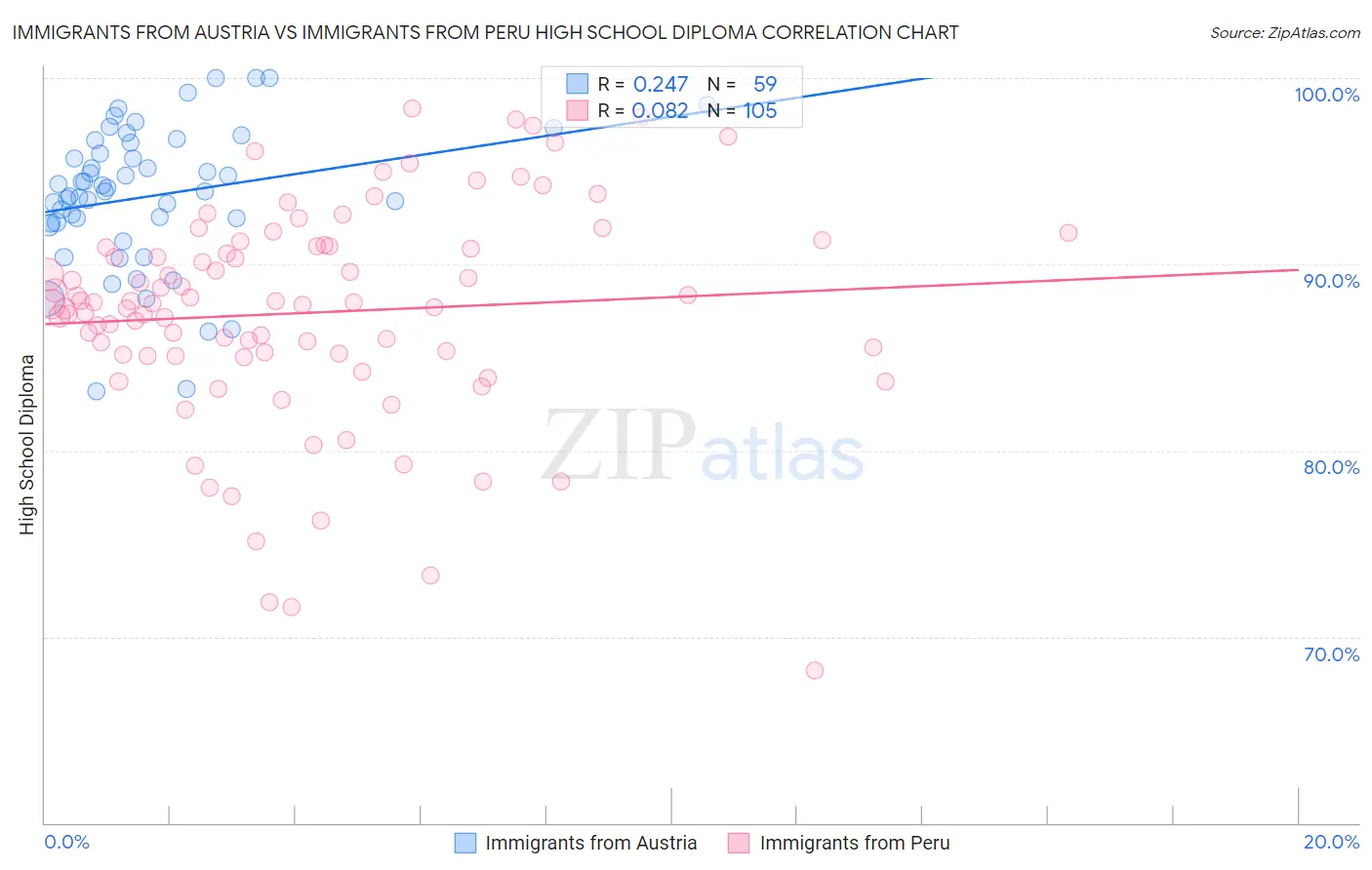 Immigrants from Austria vs Immigrants from Peru High School Diploma