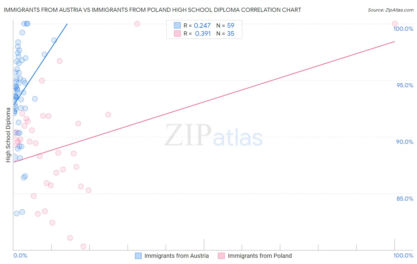 Immigrants from Austria vs Immigrants from Poland High School Diploma