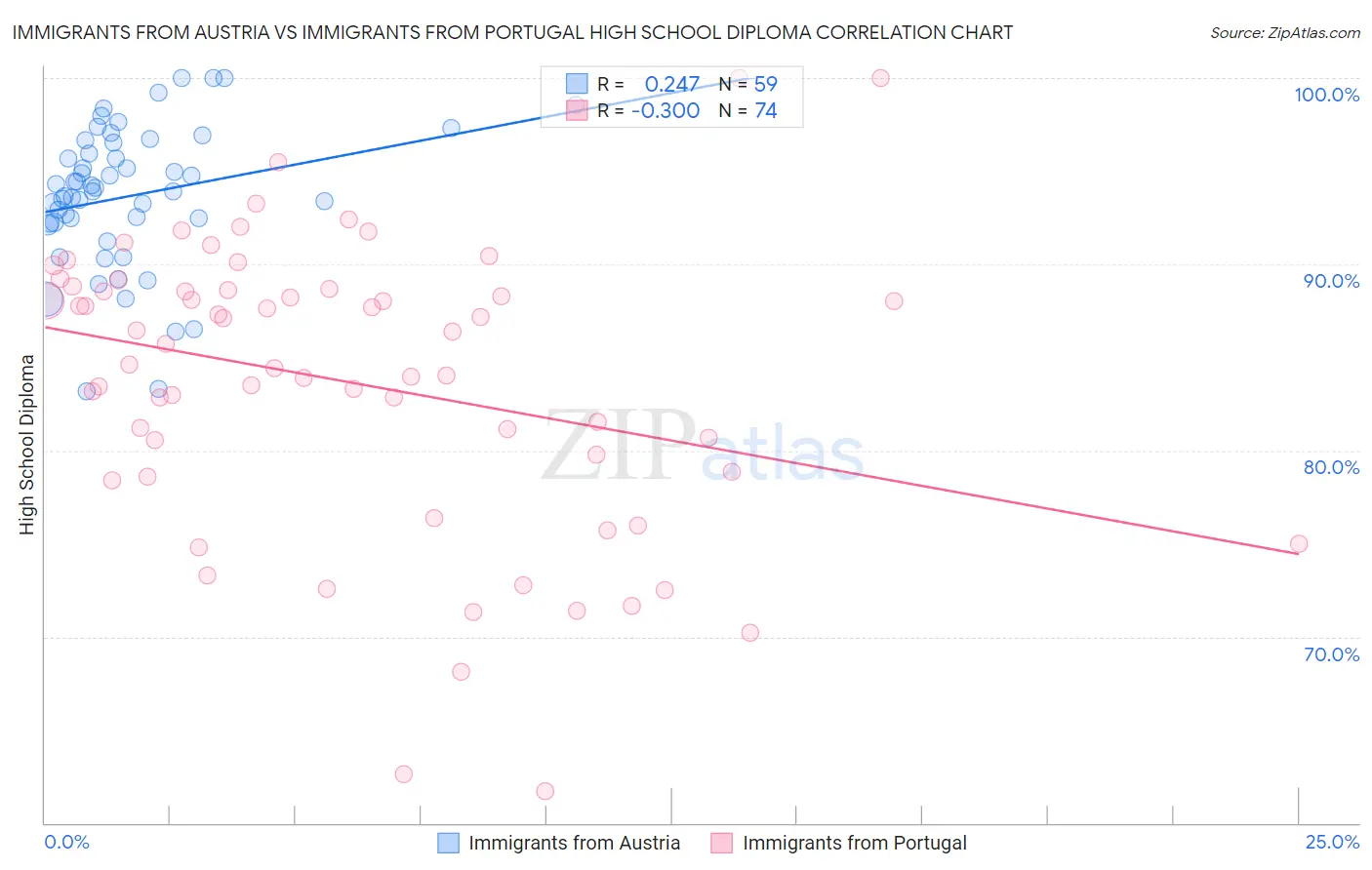Immigrants from Austria vs Immigrants from Portugal High School Diploma