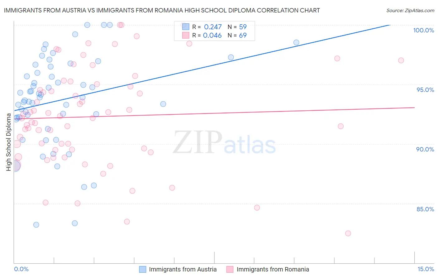 Immigrants from Austria vs Immigrants from Romania High School Diploma