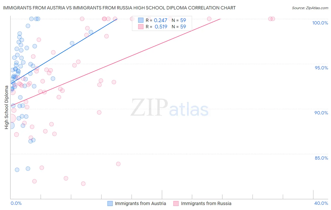 Immigrants from Austria vs Immigrants from Russia High School Diploma