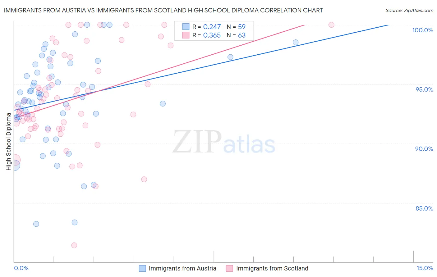 Immigrants from Austria vs Immigrants from Scotland High School Diploma
