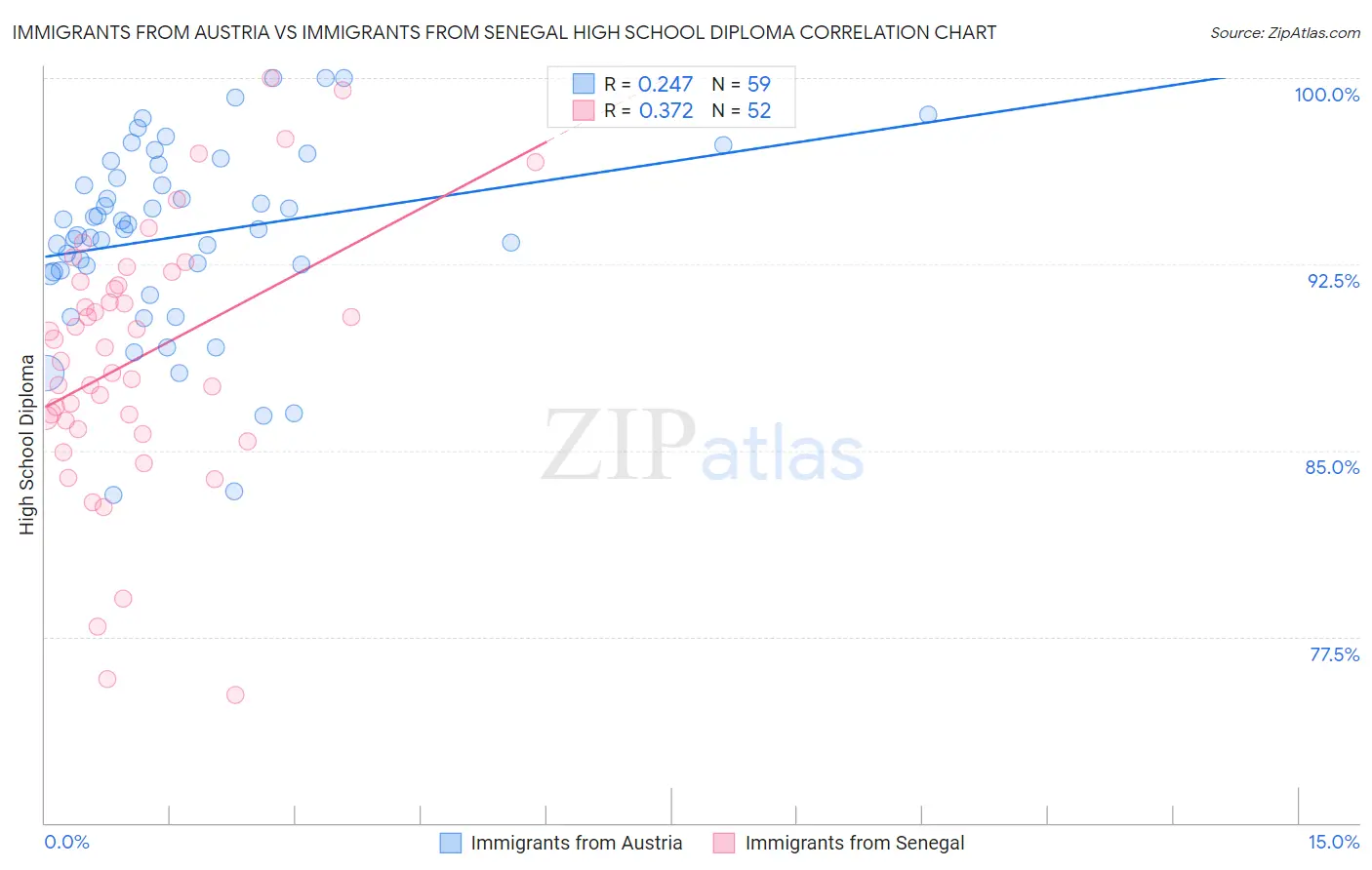 Immigrants from Austria vs Immigrants from Senegal High School Diploma
