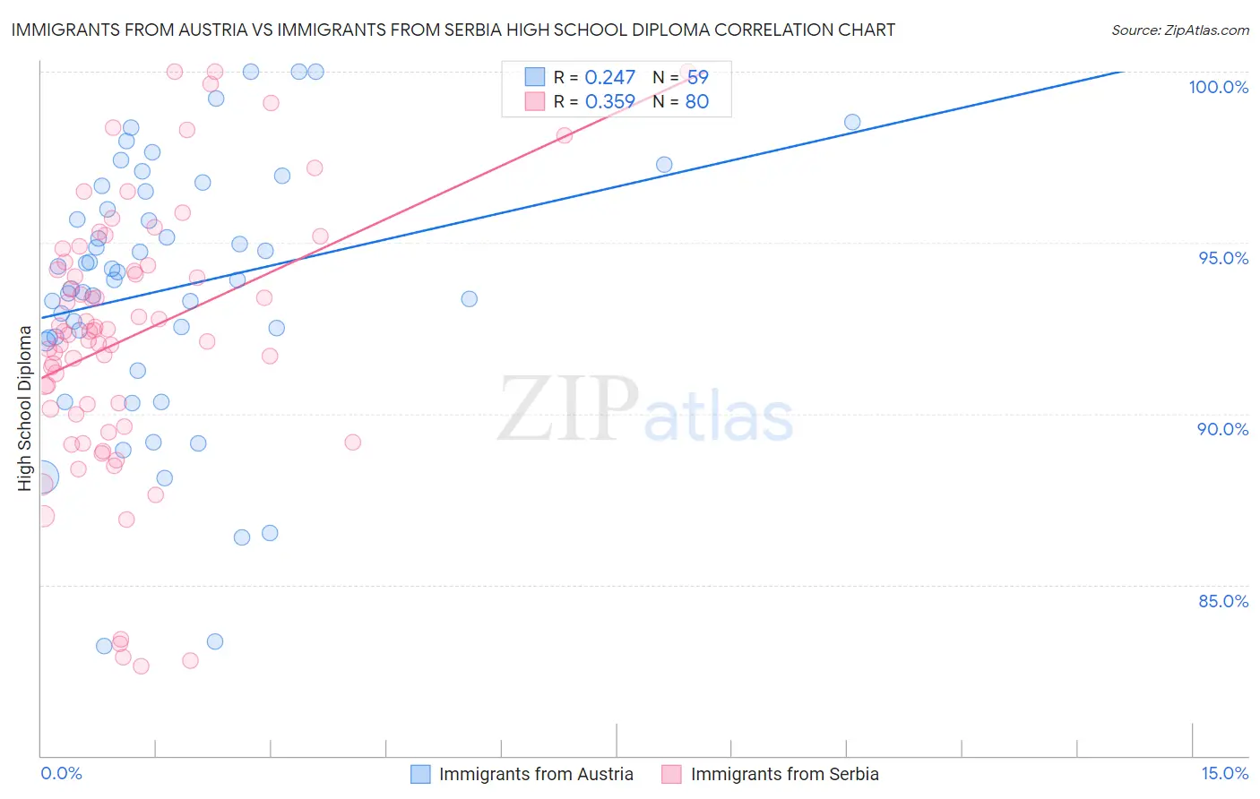 Immigrants from Austria vs Immigrants from Serbia High School Diploma