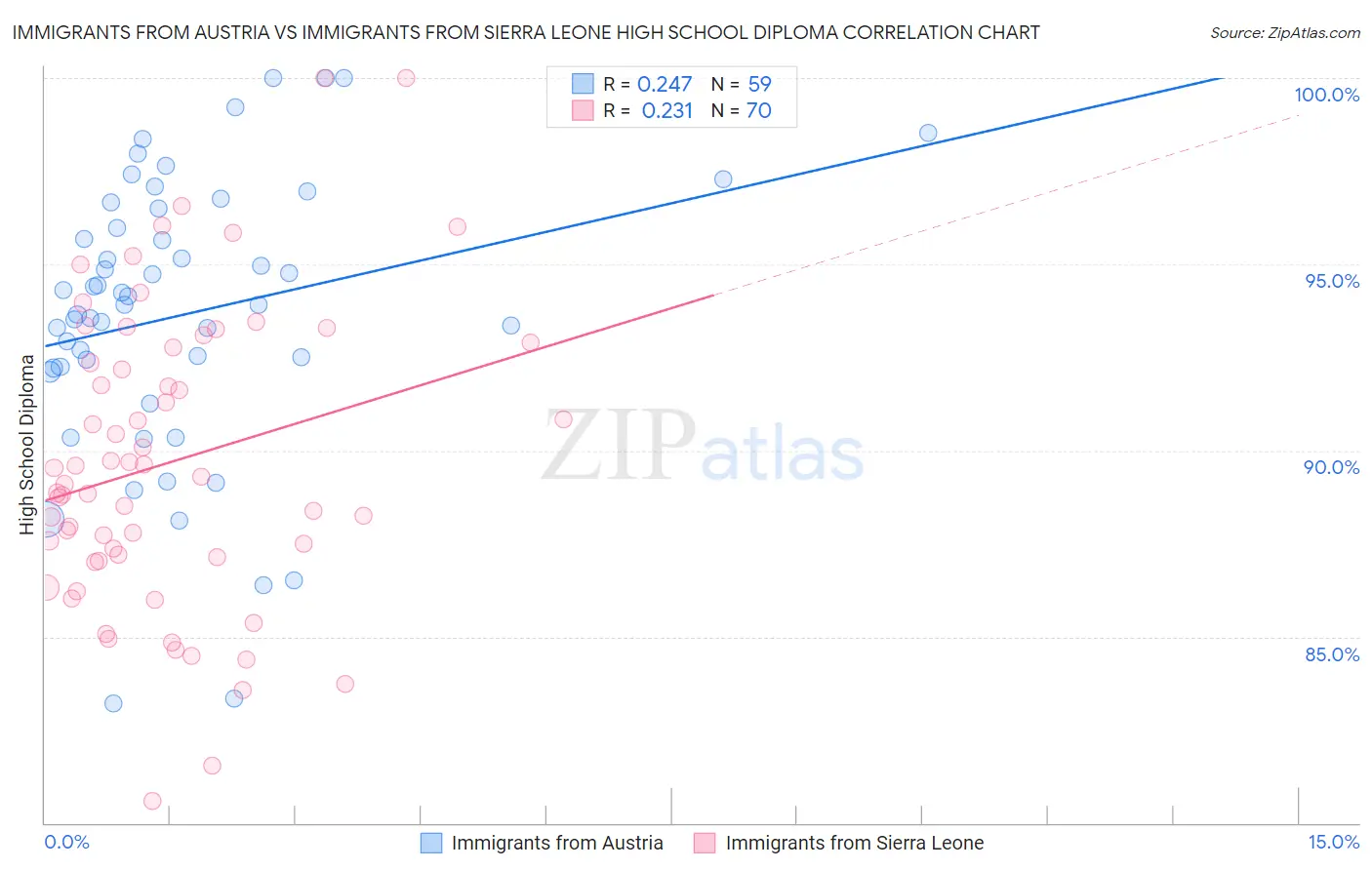 Immigrants from Austria vs Immigrants from Sierra Leone High School Diploma
