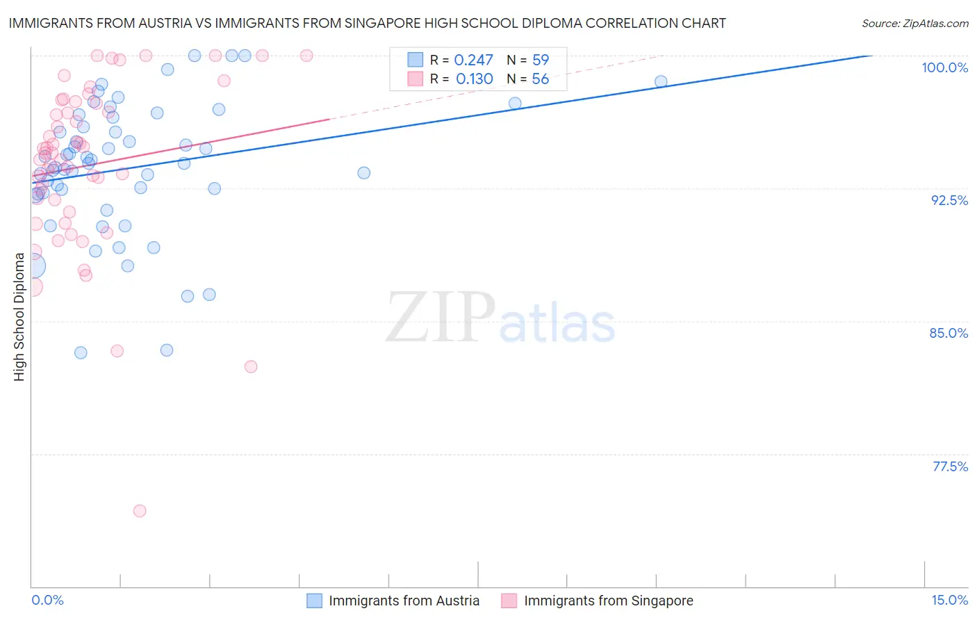 Immigrants from Austria vs Immigrants from Singapore High School Diploma