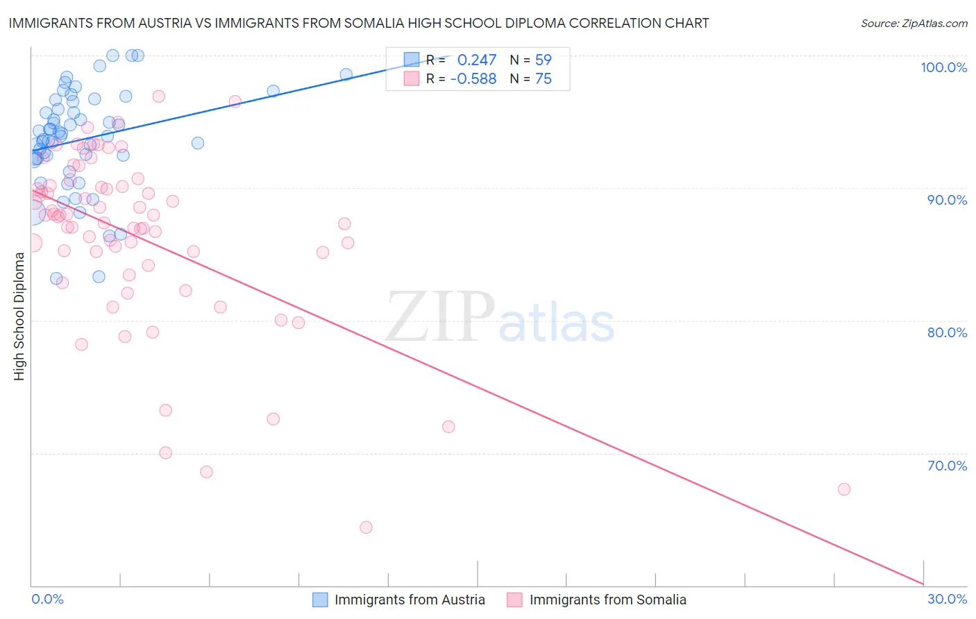 Immigrants from Austria vs Immigrants from Somalia High School Diploma