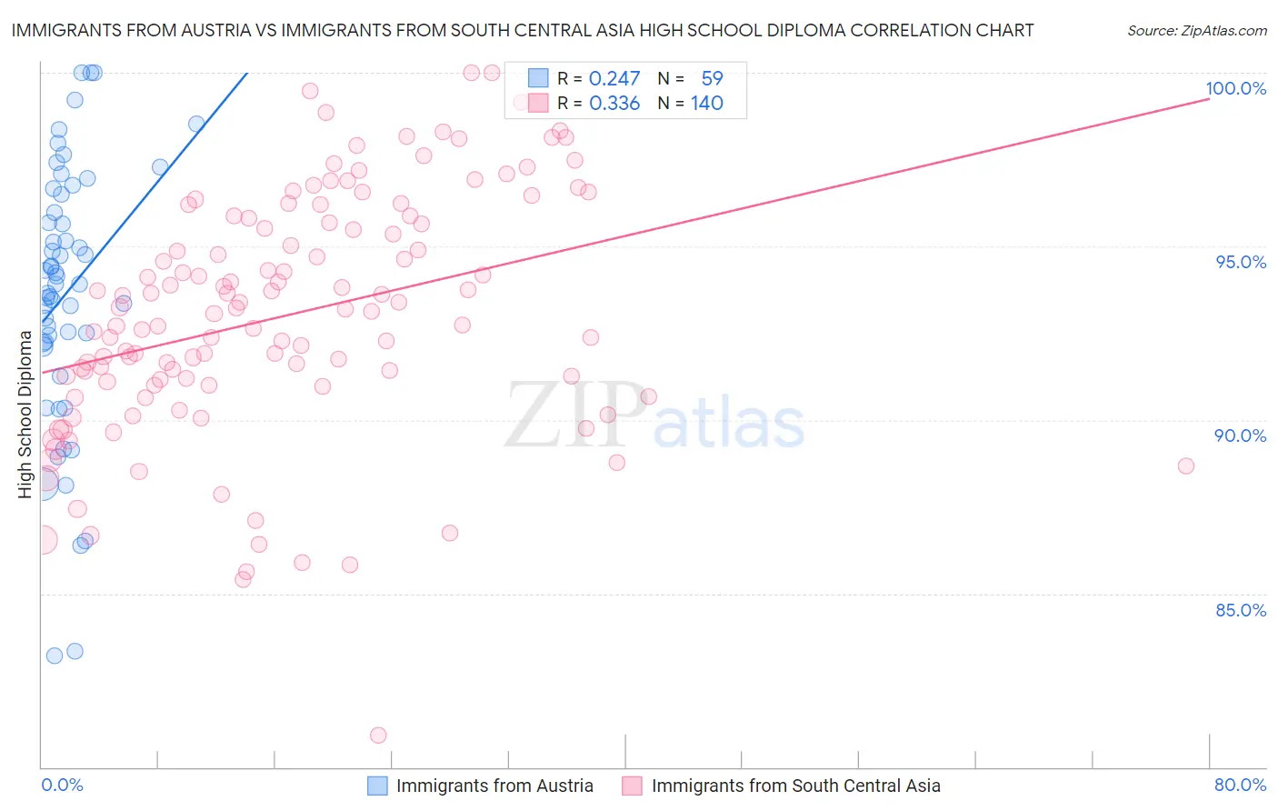 Immigrants from Austria vs Immigrants from South Central Asia High School Diploma