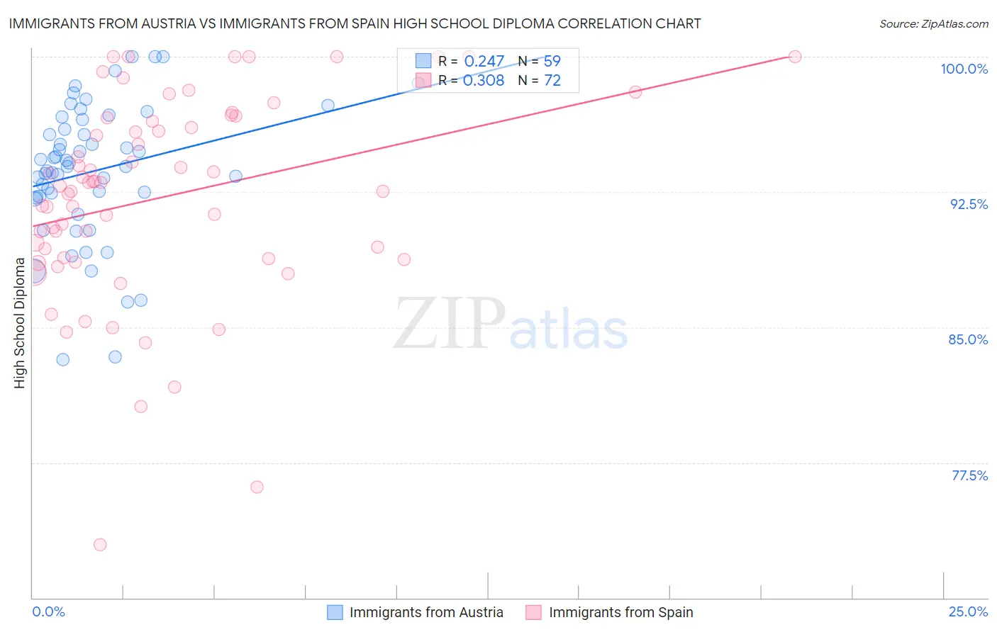Immigrants from Austria vs Immigrants from Spain High School Diploma